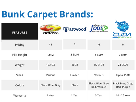 Top 4 Bunk Carpet and Feature Comparison