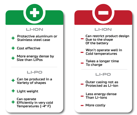 Pros and Cons of Li-Ion and Li-Po Batteries