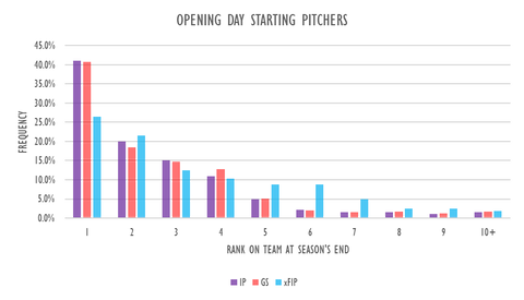 End of Season IP, GS, and xFIP Rank of Opening Day Starting Pitchers