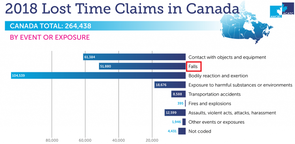 2018 Lost Time Claims in Canada