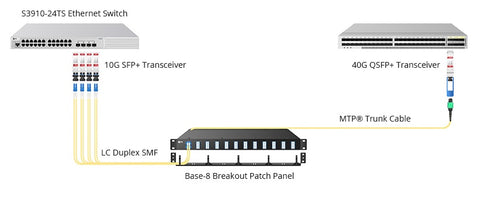 10G-40G Migrate Cabling Solution With Base-8 Breakout Patch Panel
