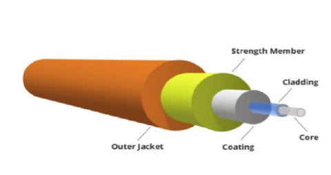 Structure of an optical fiber cable