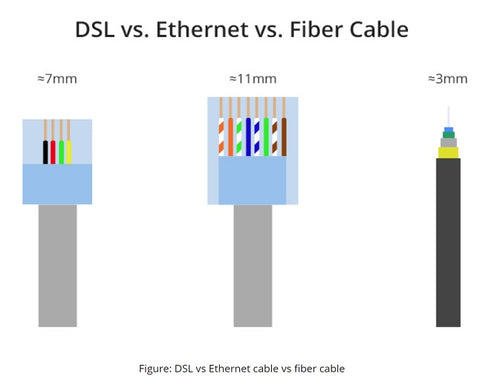 DSL vs Ethernet cable vs Fiber cable