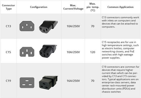 C13, C15 and C19 are the most commonly used power cord plug types