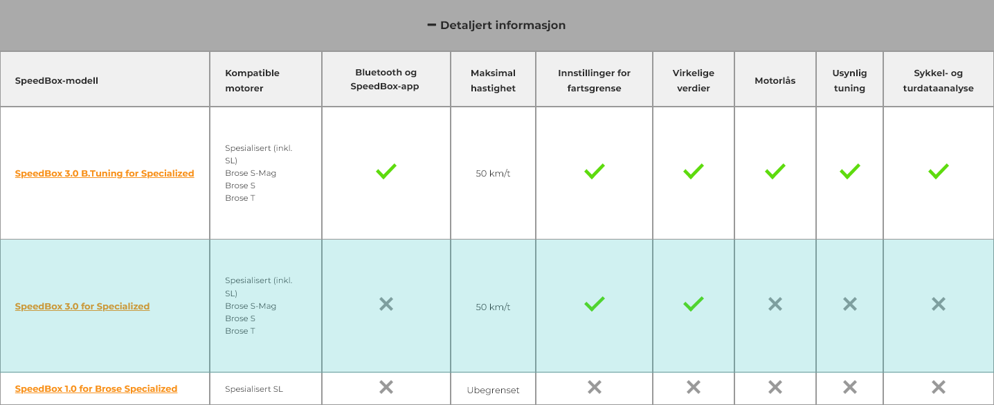 Detaljert produktinformasjon for SpeedBox 3.0 for Specialized