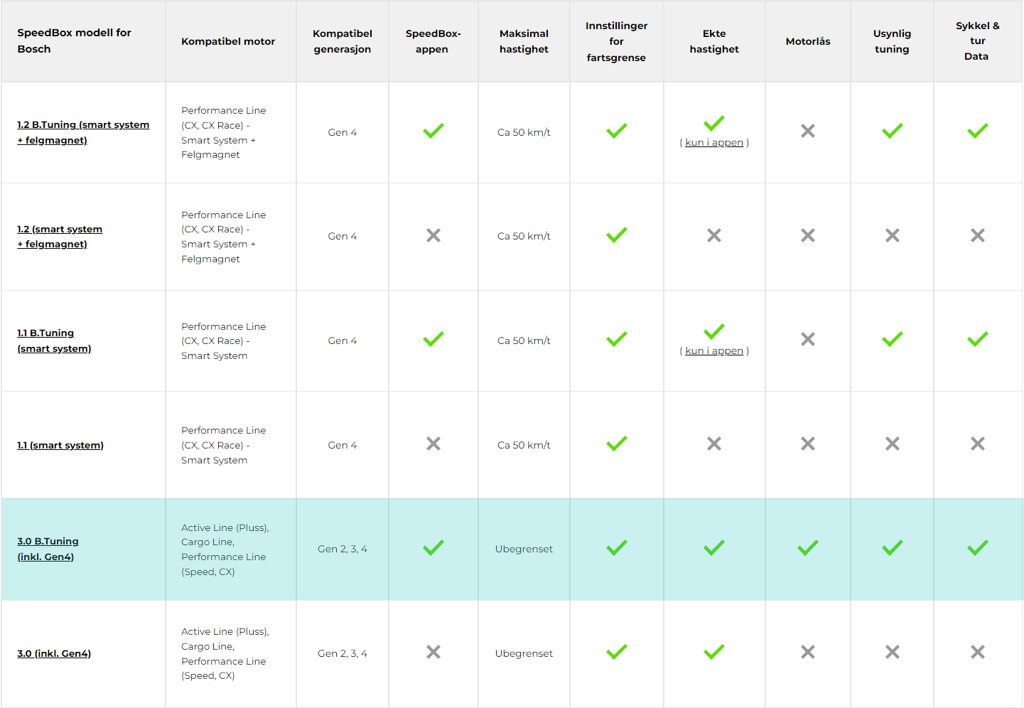 Egenskaper for SpeedBox 3.0 B.Tuning for Bosch Vmax (inkl. Gen4)