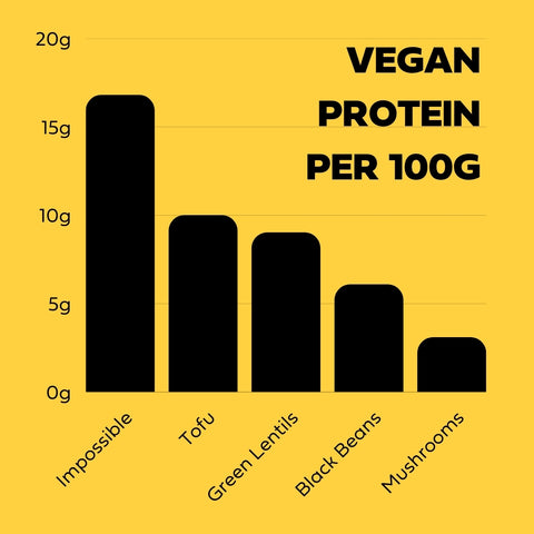 vegan protein impossible per 100g