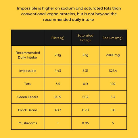 impossible protein fibre saturated fats sodium comparison