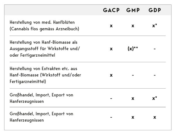 GACP GMP, Tableau, Sainfort CBD Production Suisse