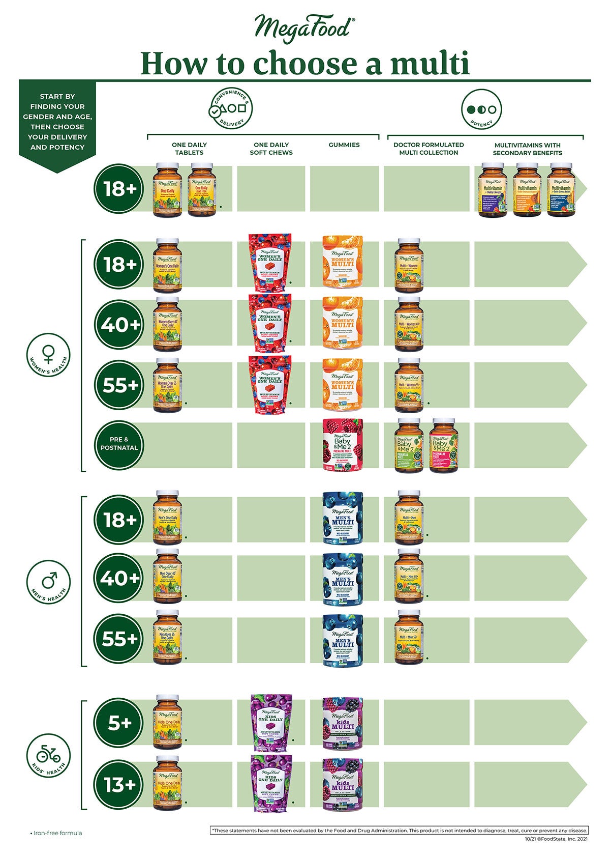 MegaFood Multivitamins Infographic