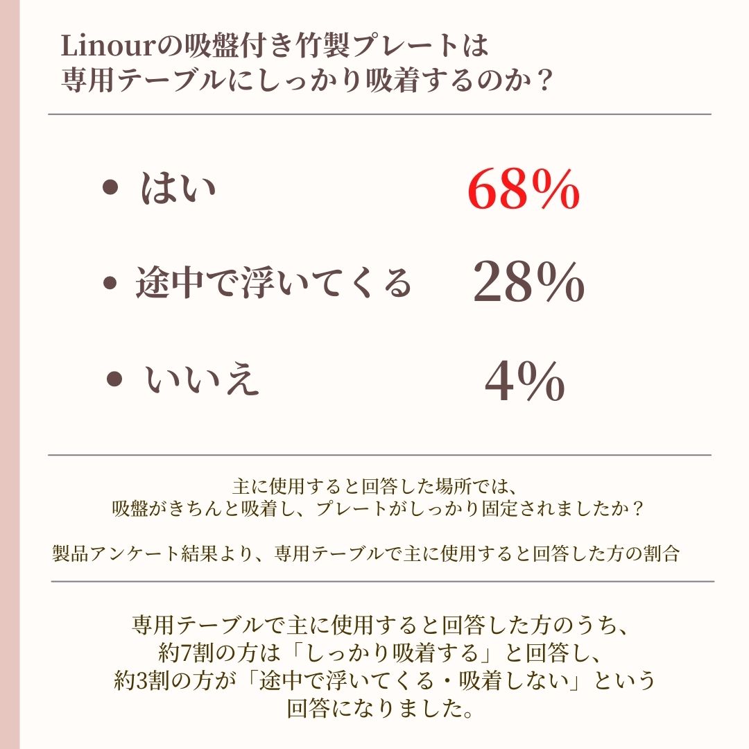 Linour（リノワ）吸盤付き食器と大和屋すくすくチェアとの互換性と顧客