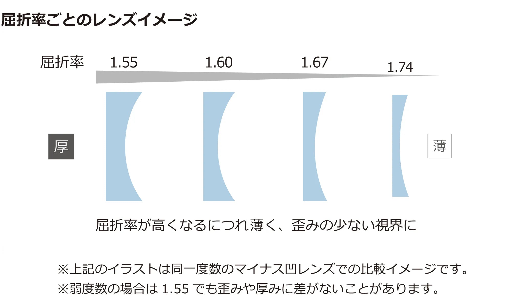 comparison_lensthick.webp__PID:5f4acbe1-fec4-4675-80cd-c7df7fcd8e28