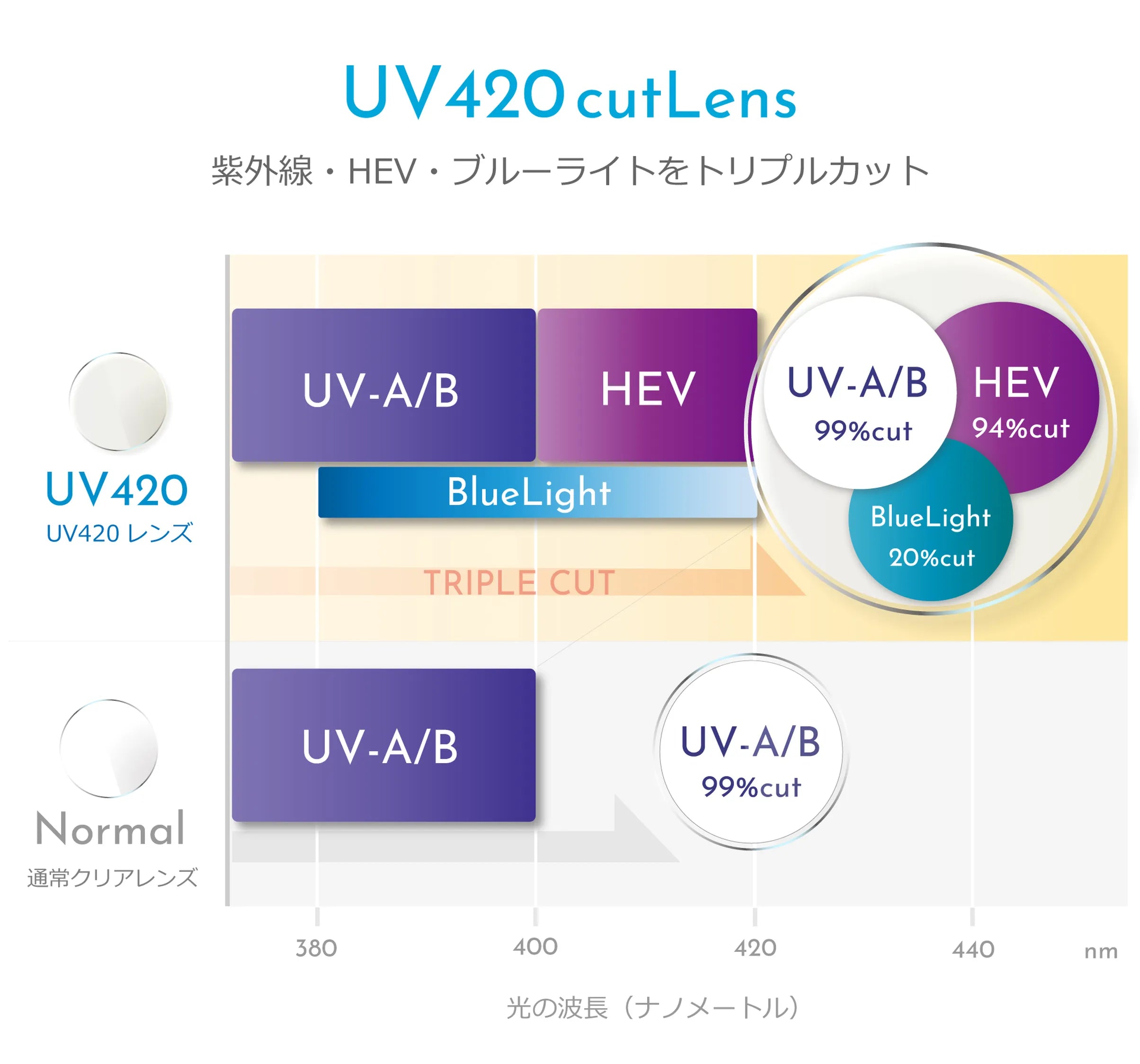 UV420カットレンズはUVA・Bを99％カット、HEVを94％カット、ブルーライトを20％カット