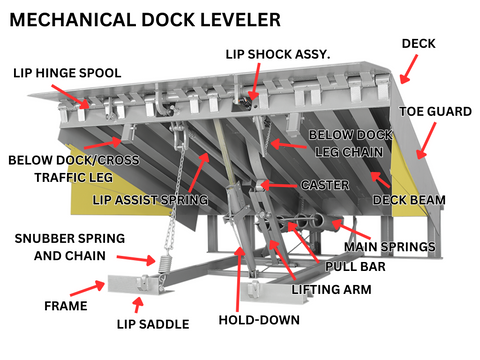 Mechanical Dock Leveler Components
