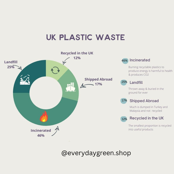 Plastic waste in the UK