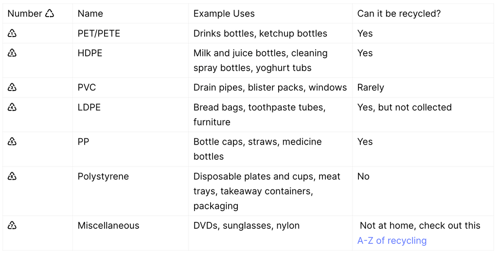 Table of different types of plastic and their recycling potential