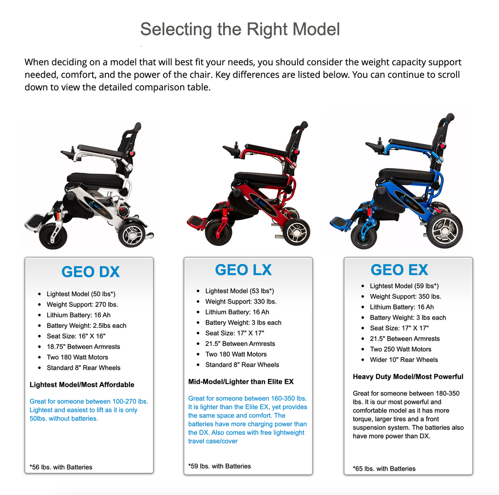 The Geo Cruiser DX is an FDA cleared compact, lightweight foldable power chair that allows you to get around easily and safely.