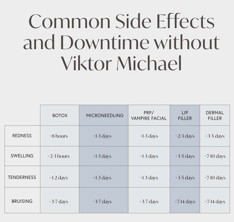 Chart of common side effects and downtime without Viktor Michael