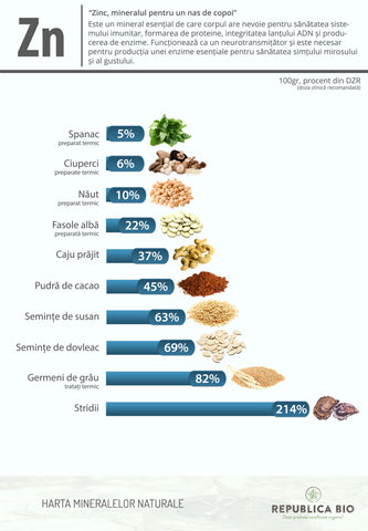 Alimente bogate in Zinc - Republica BIO