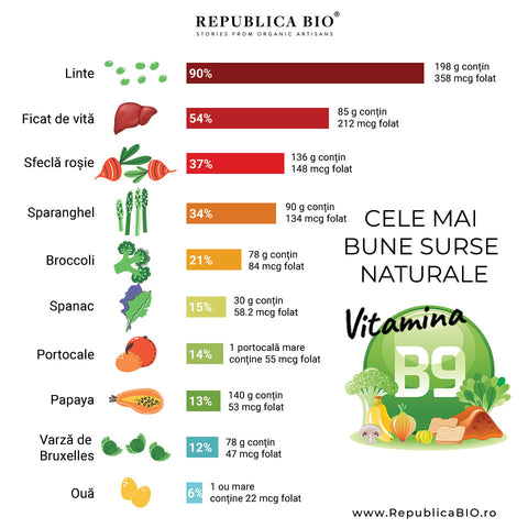 Surse acid folic sau folat - Republica BIO