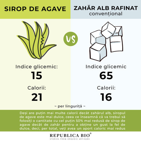 agave vs zahar - Republica BIO