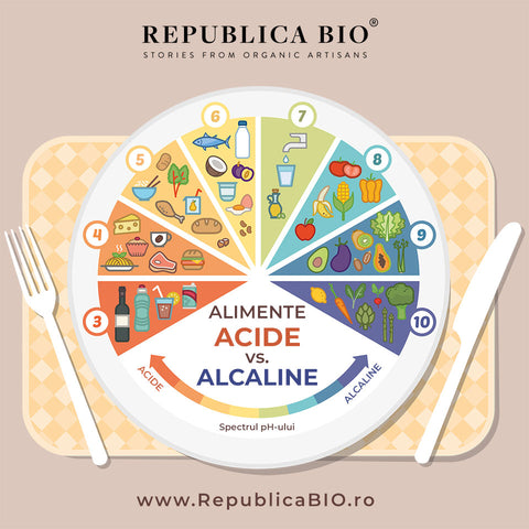 Alimente ACIDE vs ALCALINE - Republica BIO