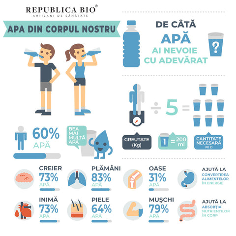 Apa din corpul nostru - Republica BIO