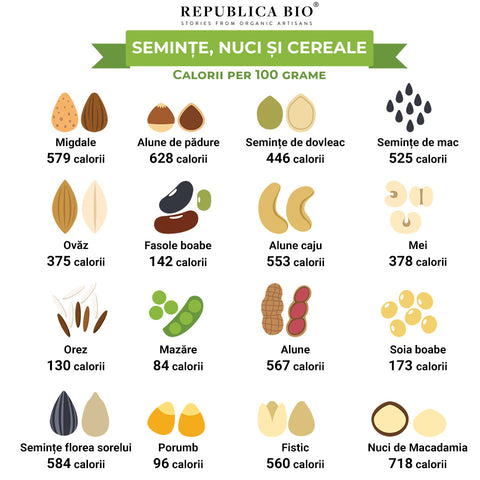 Seminte, nuci si cereale - calorii per 100 grame - Republica BIO