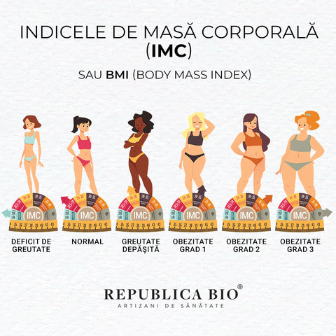 Indicele de Masă Corporală (IMC) sau BMI - Republica BIO