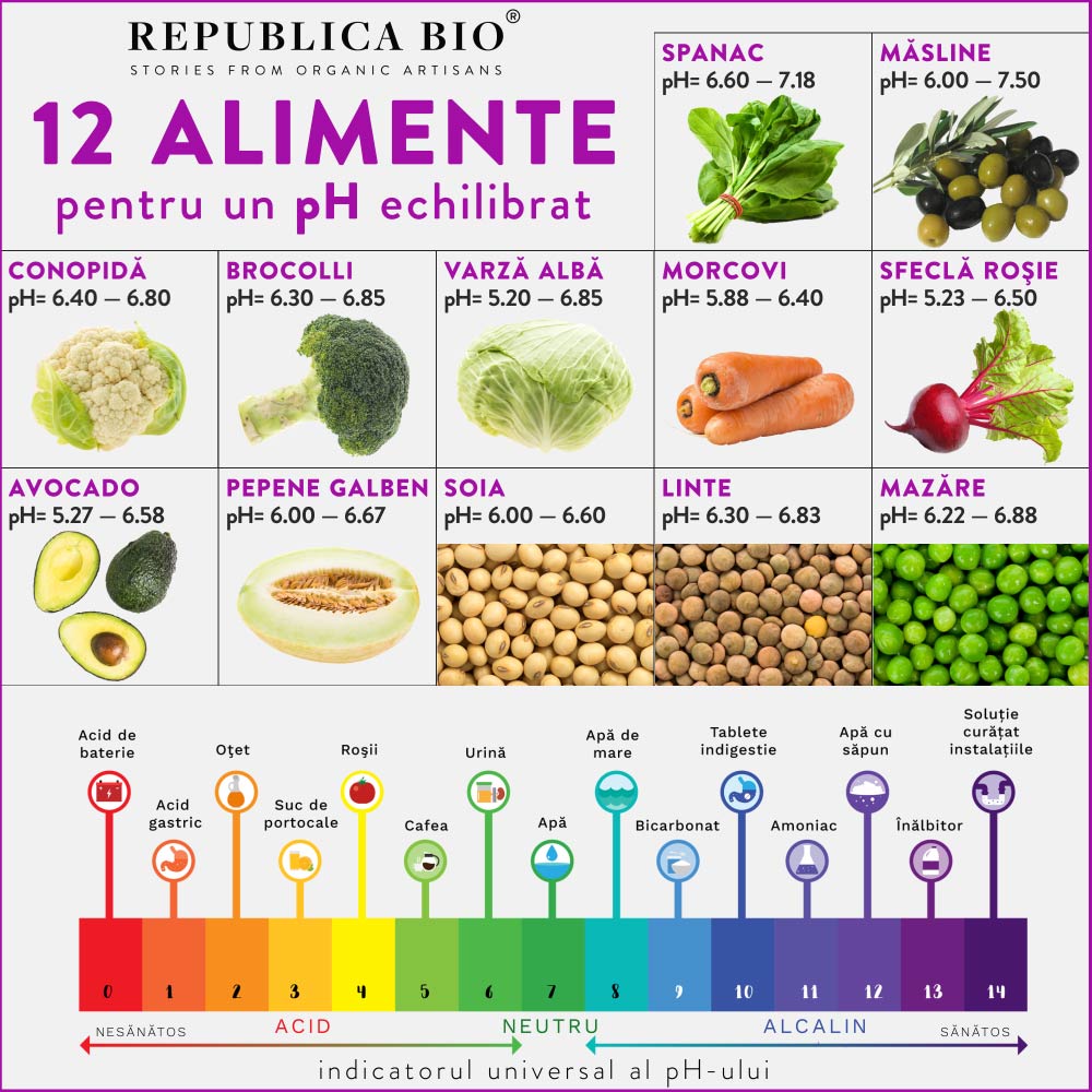 12 alimente pentru un pH exchilibrat - Republica BIO