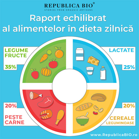 Raport echilibrat al alimentelor în dieta zilnică - Republica BIO