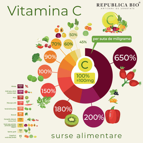 Vitamina C - surse alimentare - Republica BIO
