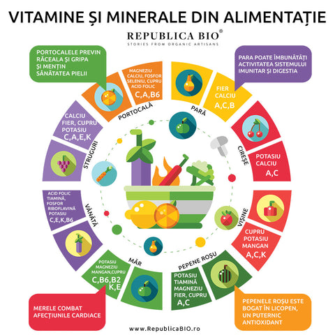 Vitamine și minerale din alimentație - Republica BIO