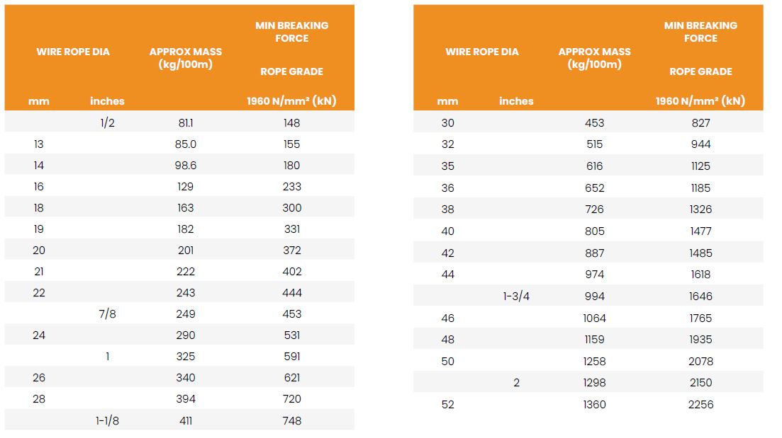 Usha Martin 35 X 7 Rotation Resistant Wire Rope (Per Metre) Working Load Limits Chart