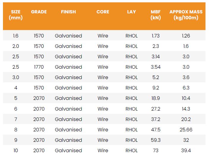 AUSTLIFT 7 X 7 Construction- Fixed Guy Ropes Working Load Limits Chart