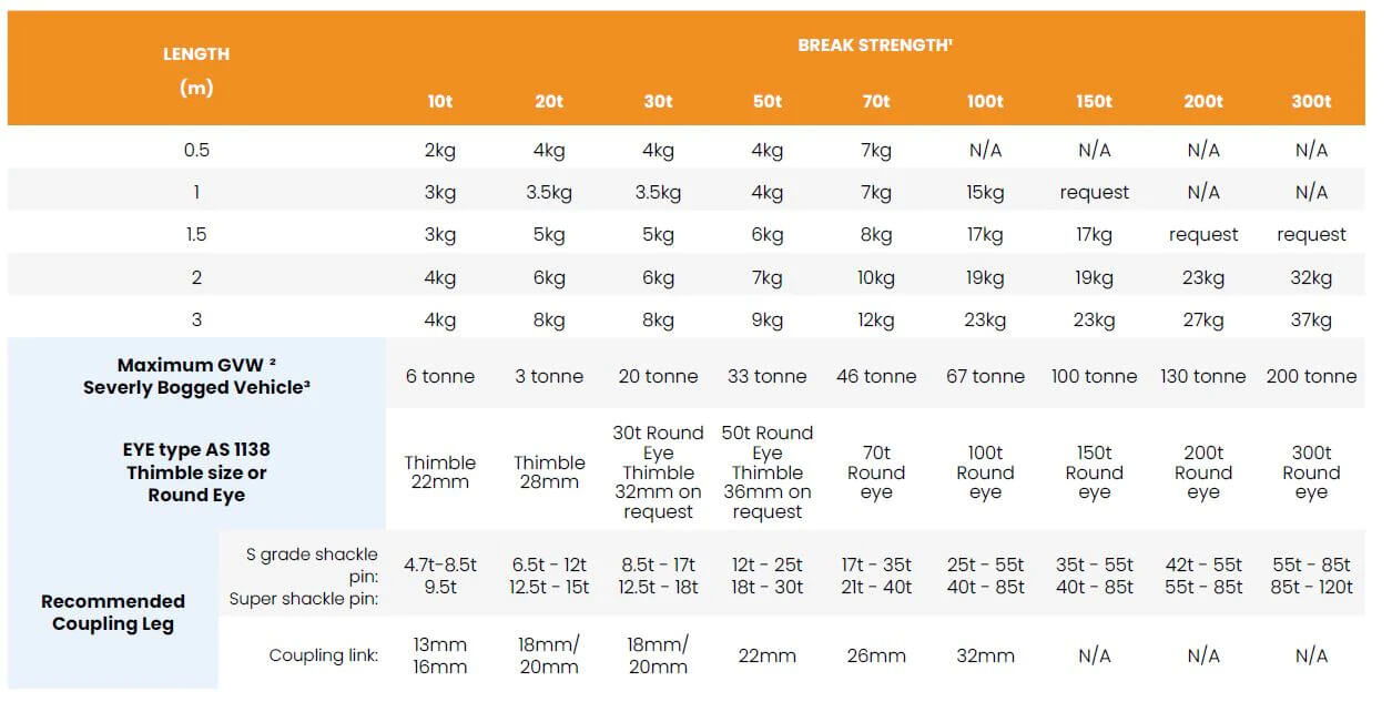 Black Snake - Short Kevlar Recovery Strop Working Load Limits Chart