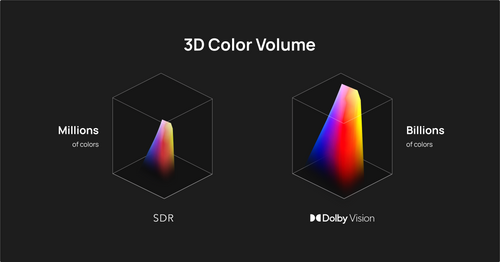 HDR technology will make your viewing experience more colorful.