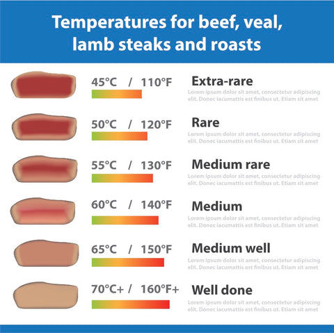 Steak temperature illustration