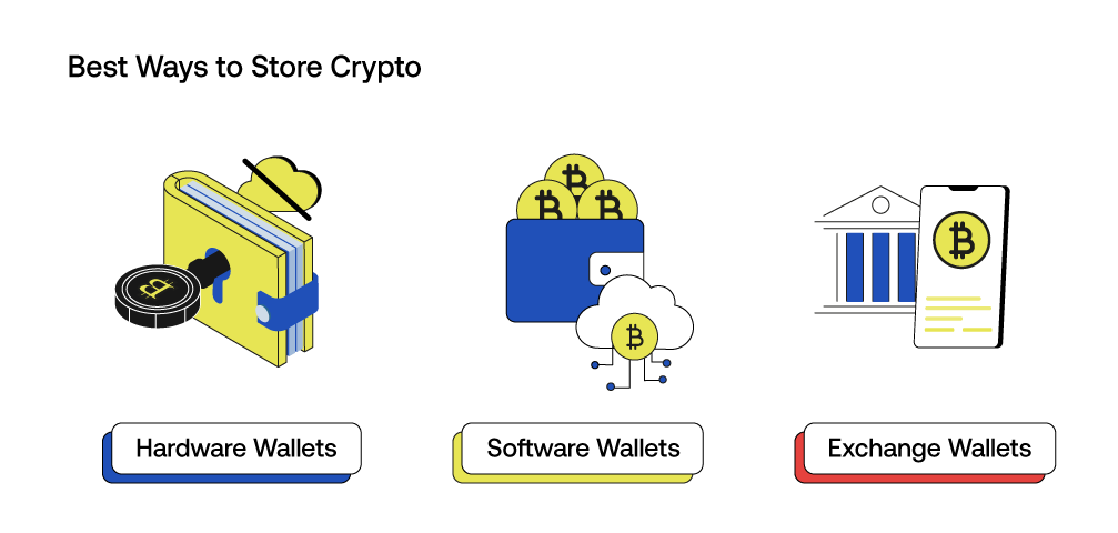 Best Ways to Store Crypto : hardware, software, and exchange wallets.