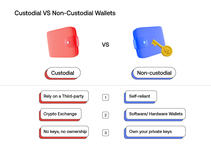 Custodial VS Non-Custodial Wallets