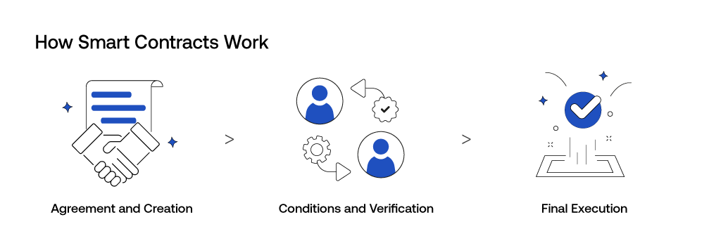 How Smart Contracts Work