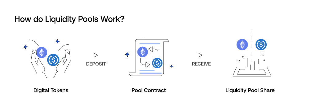 How do Liquidity Pools Work?