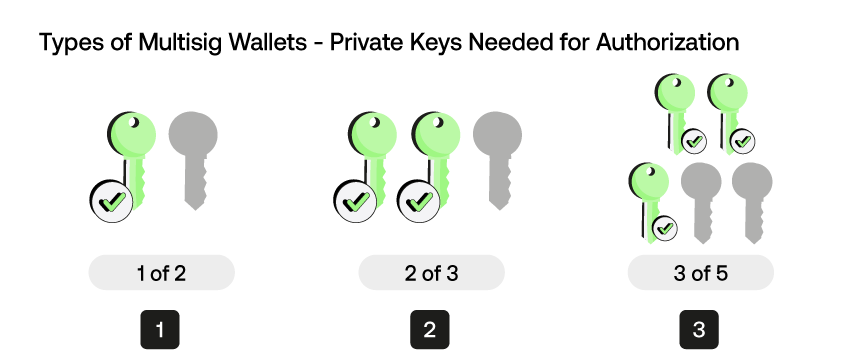 Types of Multisig Wallets