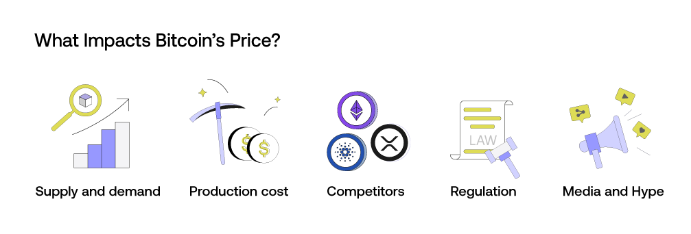 What Impacts Bitcoin’s Price?