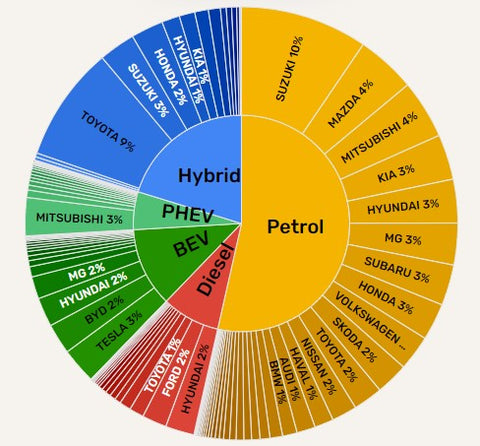 New vehicle sales by fuel type in New Zealand