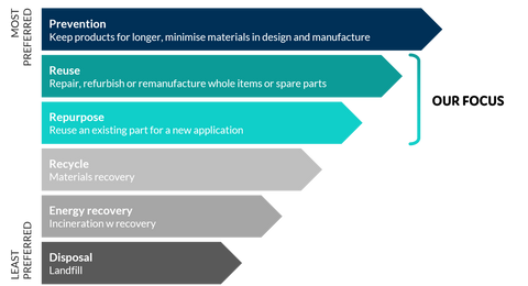 hierarchy of waste management for EV batteries