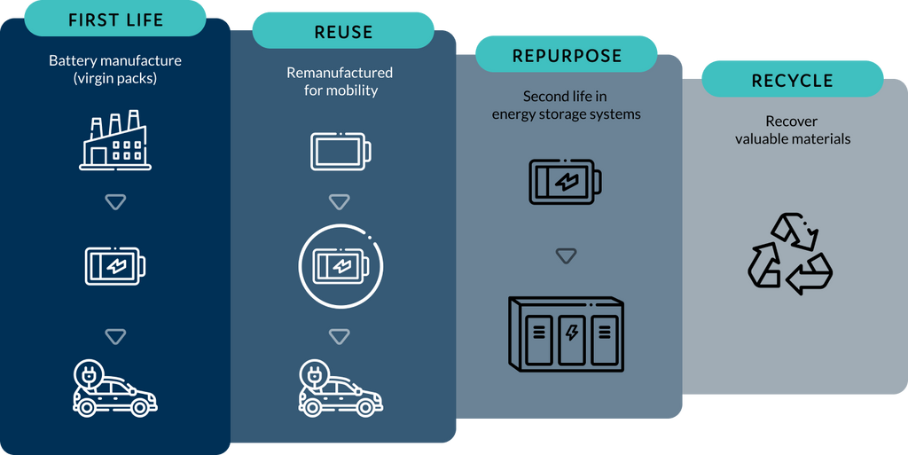 Infinitev reuse repurpose recycle