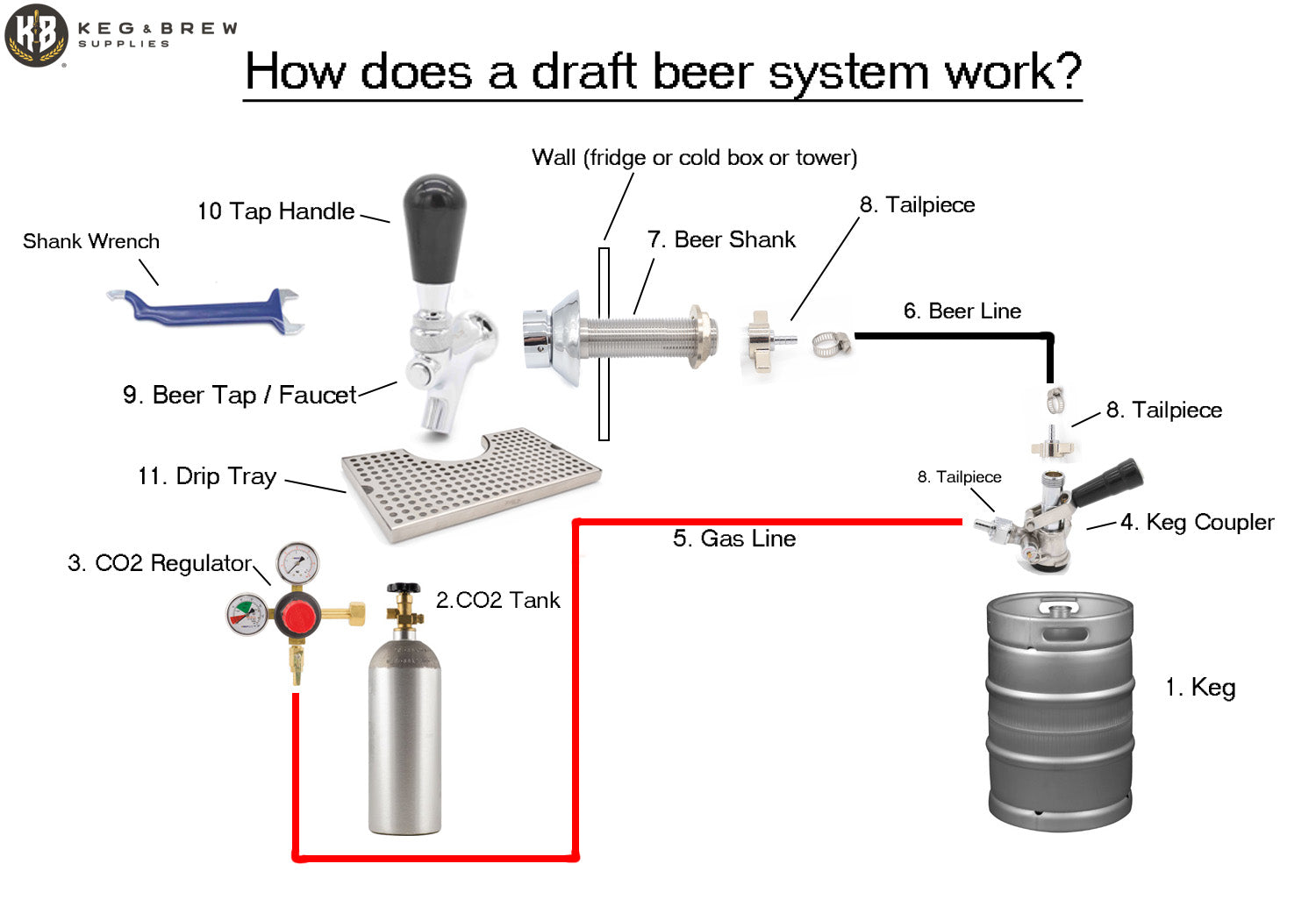 How does Kegerator system work? — Keg & Brew Supplies
