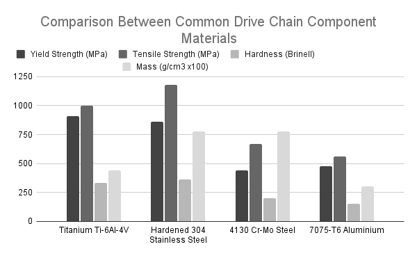 Comparison Between Common Drive Chain Component Materials