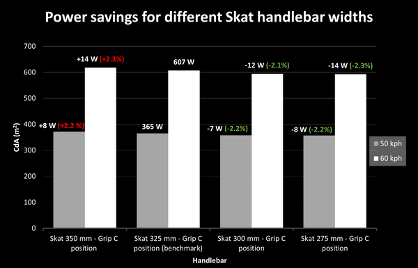 Power saving when using various widths of Skat Endurance bars